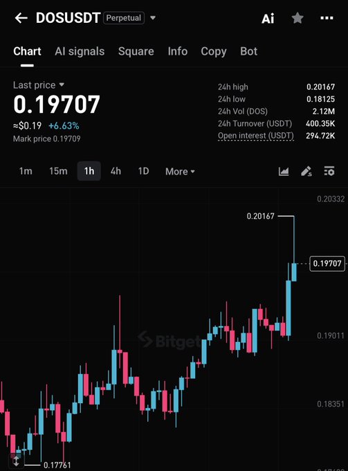A Bitget exchange chart for DOSUSDT perpetual contract, showing a last price of 0.19707 (≈$0.19, +6.63%), 24h high of 0.20167 and 24h turnover of 400.35K USDT.