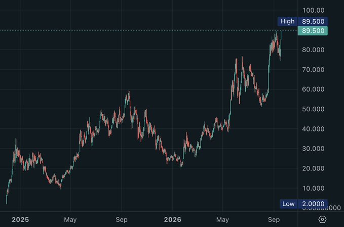 A candlestick chart displays $HYPE's price action from early 2025 through late 2026, showing a strong uptrend that reaches a new all-time high of $89.50, up from a low of $2.00. The chart visually supports the breaking news of $HYPE hitting a new ATH, with the latest price spike clearly marked at the top right near the recent peak.