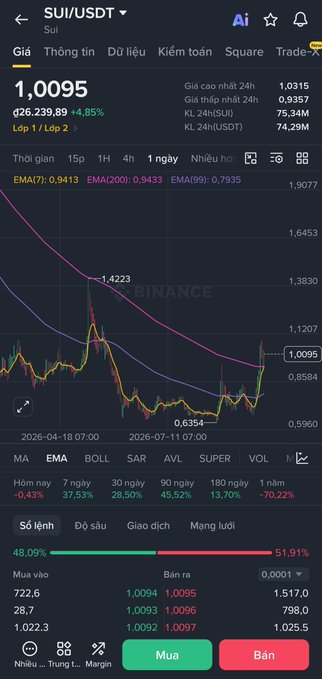 A cryptocurrency trading chart for SUI/USDT on Binance showing a price of 1.0095, with various indicators and trading options (Buy/Sell) in Thai language.