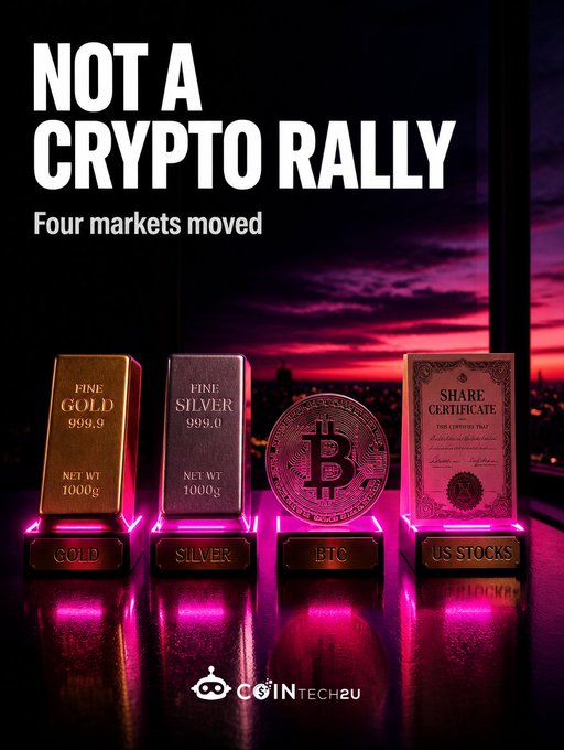 The image displays four glowing bars on illuminated pedestals labeled "GOLD" (999.9, 1000g), "SILVER" (999.0, 1000g), "BTC" (a Bitcoin coin), and "US STOCKS" (a share certificate), under the headline "NOT A CRYPTO RALLY – Four markets moved," with a sunset cityscape backdrop and the CoinTech2u logo at the bottom, visually reinforcing the post's message that multiple asset classes—Bitcoin, gold, silver, and US stocks—rose together in a broad liquidity rally rather than a crypto-specific one.