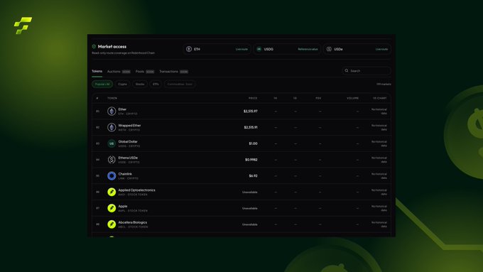 The image shows a "Market access" terminal interface displaying a tokenized markets list with tickers like ETH, WETH, USDG, USDe, and LINK, featuring live price quotes such as $2,535.97 for ETH and $2,125.91 for WETH. The reference asset is set to USDG (1 USDG), and the table shows various tokenized equity options (AAOI, AAPL, ABCL) as "Routetable now," aligning with the post's description of 199 indexed markets and multi-asset routing on a single book.