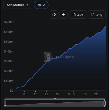 A DefiLlama chart displays TVL (Total Value Locked) for an unnamed protocol, showing growth from $0 to approximately $600-700m, with the x-axis spanning dates from the 8th to the 29th. The accompanying caption "The liquidity is coming" aligns with the steep upward trajectory visible in the chart, emphasizing the rapid accumulation of value into the protocol.