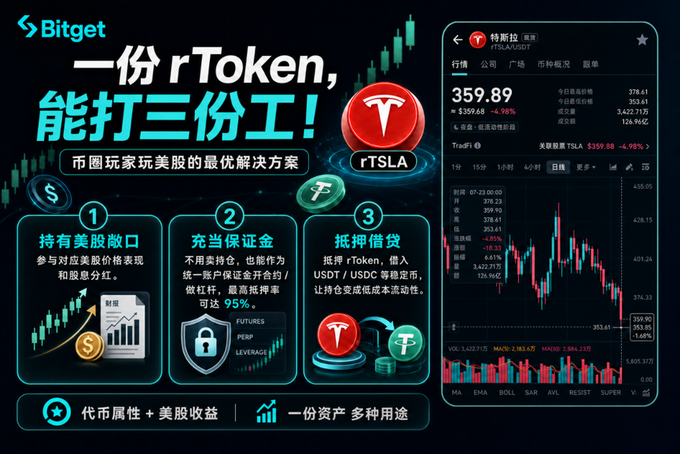 A Bitget promotional graphic in Chinese advertising rTokens, specifically rTSLA (Tesla), highlighting three benefits: holding fractional US shares, margin collateral, and borrowing/lending, alongside a Tesla stock chart showing $359.89.