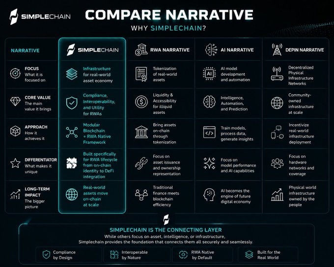 A comparison chart titled "COMPARE NARRATIVE - WHY SIMPLECHAIN?" contrasting SimpleChain with RWA, AI, and DePIN narratives across categories like Focus, Core Value, Approach, Differentiator, and Long-term Impact.