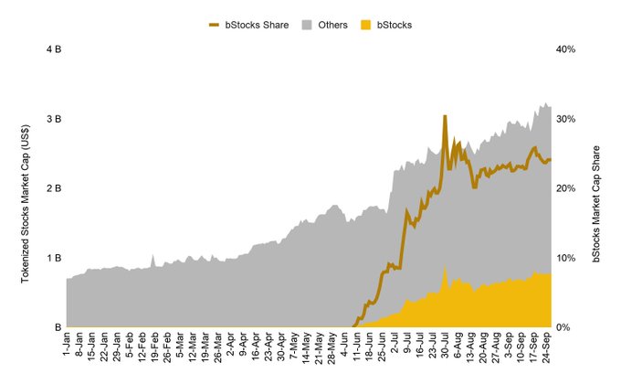 A line graph displaying Tokenized Stocks Market Cap (US$) from January to September, showing bStocks (yellow), Others (gray), and bStocks Share (orange line).