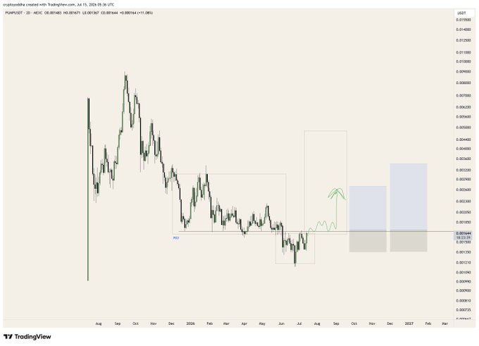 A TradingView 2D chart of PUMP/USDT on MEXC shows a series of downward trending green and red candlesticks from September 2025 to mid-2026, with a highlighted blue zone marked "POI" near the $0.001444 level and a green arrow indicating an anticipated breakout above the recent trading range into September.