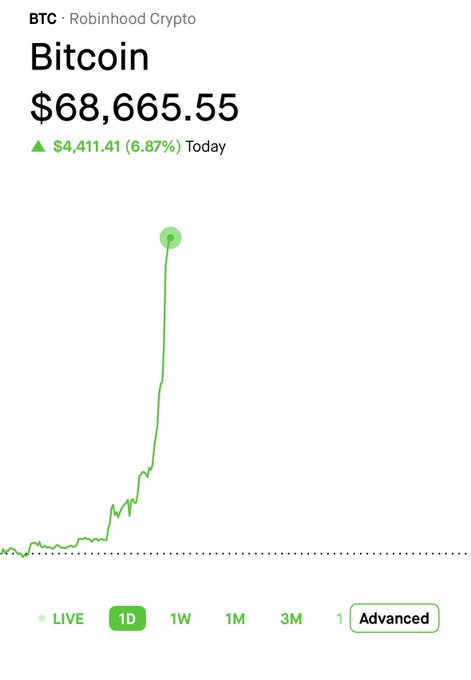The image shows a Robinhood Crypto chart of Bitcoin (BTC) at $68,665.55, up $4,411.41 (6.87%) today, with a sharp 1D spike on the graph. This contradicts the post's claim that "Bitcoin just follows tech stocks," highlighting BTC's independent, explosive price action rather than correlation with equities.