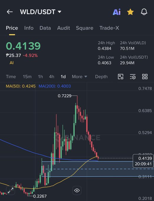 Binance trading chart for WLD/USDT showing a current price of 0.4139 (₹5.37, -4.92%), 24h high of 0.4384, low of 0.4063, and a candlestick chart with MA(50): 0.4245 and MA(200): 0.4003.