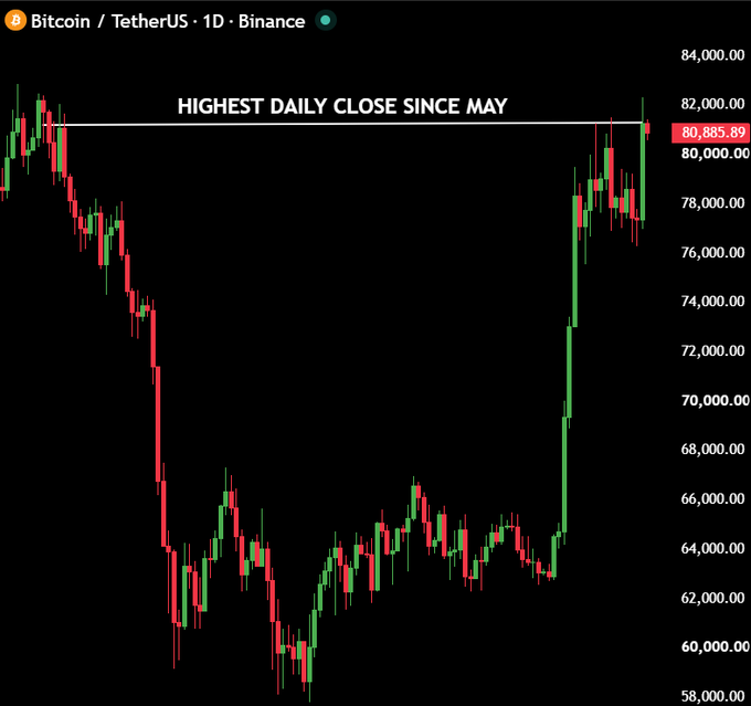 A daily candlestick chart of Bitcoin/TetherUS (BTCUSDT) on Binance shows the price climbing to $80,885.89, marked as the "HIGHEST DAILY CLOSE SINCE MAY," with the recent rally approaching the $82,000 resistance level—aligning with the post's note that breaking above $83K would signal the end of the bear market.
