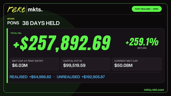 A rekt.mkts position card showing a PONS token held for 38 days with a total P&L of +$257,892.69 (+259.1% return), with market cap growing from $6.03M to $50.08M.