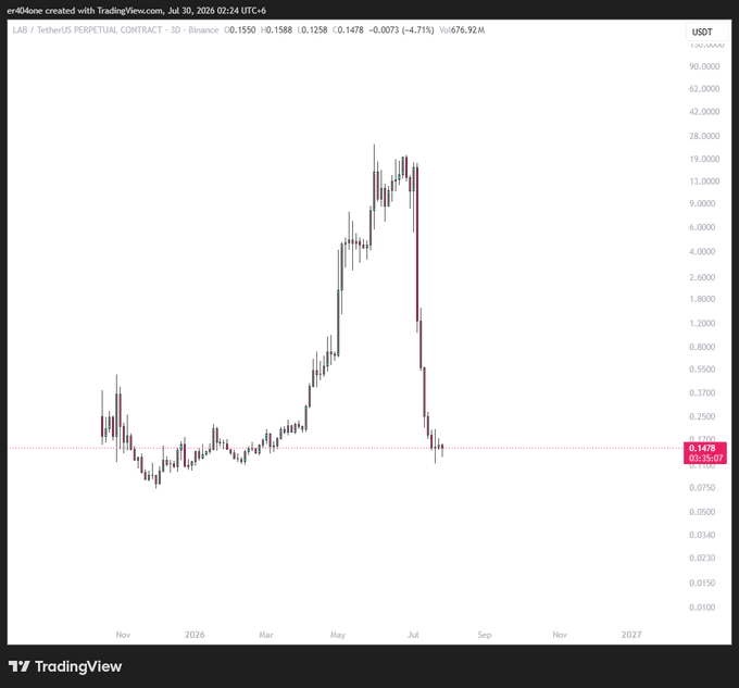 This TradingView chart shows the LAB/USDT trading pair experiencing a massive crash from over $24 to $0.1478 in just a few weeks, illustrating the dramatic price drop mentioned in the post. The chart is dated July 30, 2026, and the current price is displayed as $0.1478.