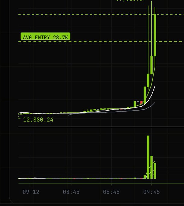 A financial chart with green candlesticks showing a dramatic price spike, displaying 'AVG ENTRY 28.7K' and '12,880.24' with timestamps from 09-12 to 09:45.