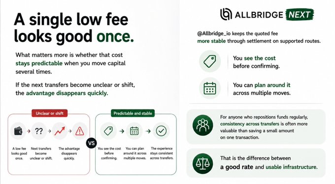 An infographic compares "Unclear or shift" vs "Predictable and stable" transfer scenarios, with text emphasizing that "A single low fee looks good once" and promoting "ALLBRIDGE NEXT" for stable settlement costs.