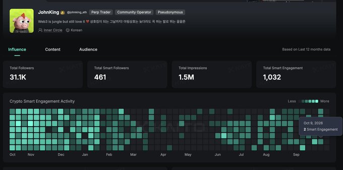A Kaito analytics dashboard for 'JohnKing @johnking_m' (Perp Trader, Community Operator, Pseudonymous) shows 31.1K total followers, 461 smart followers, 1.5M impressions, and 1,032 smart engagement over the last 12 months, with a crypto smart engagement activity heatmap.