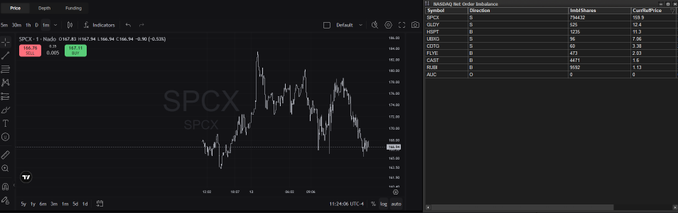 The image displays a computer screen with various data points, including a chart showing the price of SPCCX over time. The chart depicts a steep upward trend starting from the opening auction price. The caption below the chart reads "So $SPCX on crypto platforms is still trading pretty stretched from the opening auction price." This indicates that the cryptocurrency has been experiencing significant price growth since the beginning of the day. Another data point shows that the price of SPCCX at 4:30 PM is currently $167, and it was selling off in favor of $159 two minutes earlier when the auction opened to a 3-minute buying imbalance. The caption states that almost 40m shares are paired early with the @nadoHQ price being around 159. This information provides insights into the current state of cryptocurrency trading on SPCCX platforms.