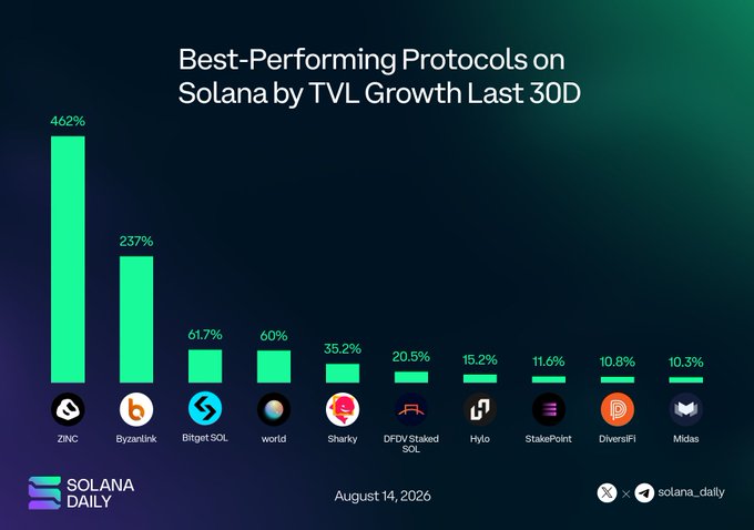 A dark-themed Solana Daily bar chart titled "Best-Performing Protocols on Solana by TVL Growth Last 30D" ranks ten protocols by their 30-day TVL growth percentages, with ZINC leading at 462%, followed by Byzanlink (237%), Bitget SOL (61.7%), and world (60%), and trailing off with Sharky, DFDV Staked SOL, Hylo, StakePoint, DiversiFi, and Midas—all matching the figures cited in the accompanying post dated August 14, 2026.
