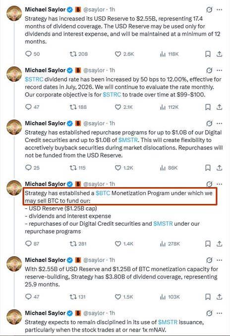 A series of tweets from Michael Saylor announcing that Strategy has established a $BTC Monetization Program under which it may sell BTC to fund USD Reserve (capped at $1.25B), dividends/interest expense, and repurchases of Digital Credit securities and $MSTR, with the reserve currently at $2.25B and dividend rate raised to 12.00%. The image supports the post's critique by showing Saylor's plan to sell Bitcoin holdings to service debt obligations and meet investor commitments—evidence of the "selling low to cover debt" concern raised about $MSTR's strategy.