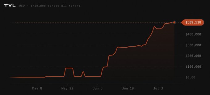 A line chart displays 'TVL USD · shielded across all tokens' with an orange trending line rising from early May to early July, ending at a labeled value of $509,518.
