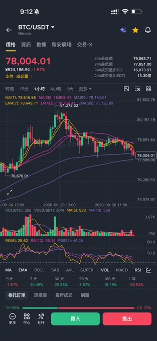 A cryptocurrency trading app displays the BTC/USDT price chart for Bitcoin at ¥524,186.94, with a current price of 78,004.01 and a 1.57% increase.