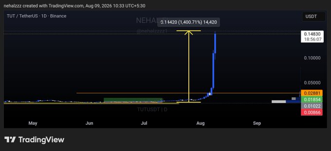 The image is a TradingView chart of TUT/TetherUS on Binance showing a massive price spike, with the current price at 0.14420 representing a 1400.71% gain to 14,420, accompanied by annotations highlighting the dramatic move from the consolidation zone near 0.02881. It visually substantiates the post's claim of $TUT delivering a 14X return after being called out in May.