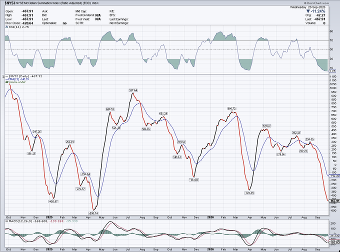 A stock chart for $RYSI (NYSE McClellan Summation Index Ratio Adjusted) showing current price 467.91, change -11.54%, with price trends plotted from late 2024 through September 2026.
