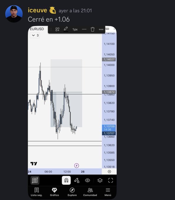 A Spanish-language social media post by 'iceuve' showing a EURUSD trading chart on TradingView with the caption 'Cerré en +1.06'.