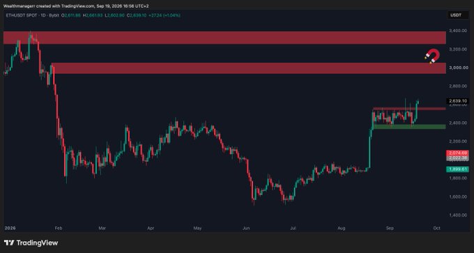 A daily TradingView chart of ETH/USDT on Bybit showing price at 2,076.93 with two red resistance zones highlighted near 3,000–3,050 and 2,550, supporting the claim that ETH has broken out above the 2,550 level with limited resistance toward the 3,000 target.