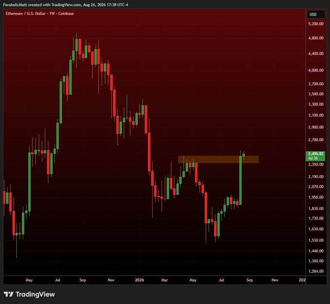 A TradingView weekly candlestick chart of Ethereum/U.S. Dollar (ETH/USD) on Coinbase displays the price range from approximately $1,284 to $5,200, with the current price marked at $2,495.82, showing a recent strong bullish candle that has broken above the highlighted resistance zone around $2,350–$2,400, visually supporting the post's claim of a "Bear Market Rally" with higher highs and a potential trend reversal.