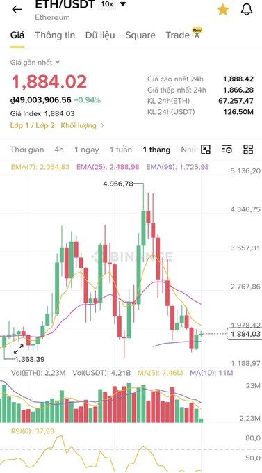 A Binance cryptocurrency trading chart for ETH/USDT showing a current price of 1,884.02, up 0.94%, with 24h highs/lows, candlestick chart, EMA indicators, volume bars, and RSI data displayed in Vietnamese.