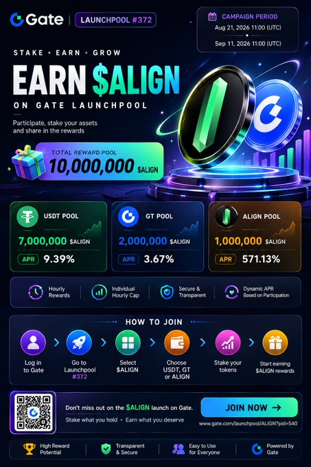 The image is a promotional graphic for Gate Launchpool #372, advertising a $ALIGN token staking campaign with a total reward pool of 10,000,000 ALIGN distributed across three pools: USDT (7M ALIGN, 9.39% APR), GT (2M ALIGN, 3.67% APR), and ALIGN (1M ALIGN, 571.13% APR), running from August 21 to September 11, 2024. It directly supports the post by visually breaking down the three staking pools and their respective allocations within the 10M $ALIGN reward pool.