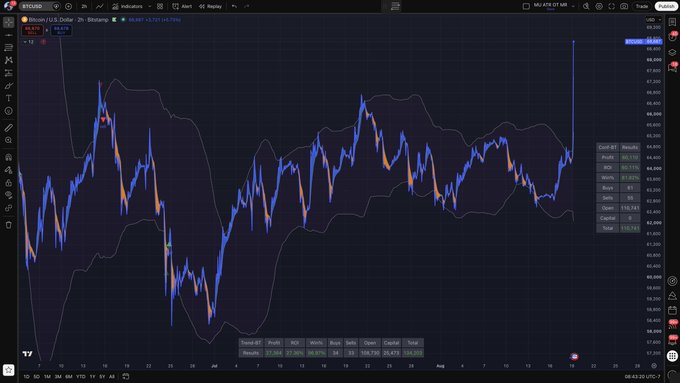 A TradingView Bitcoin/USD chart shows BTC surging sharply to a 3-month high of about $68,772, up $3,912.44 (+6.07%) for the selected period. The sudden spike visually reflects the post’s claim that Bitcoin gained roughly $4,000 in hours and that “risk happens fast.”