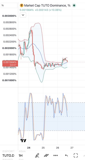 A TradingView chart displaying 'Market Cap TUTO Dominance, %' with a value of 0.001564% (+0.000143, +10.06%) on a 1-hour timeframe, featuring candlestick and line indicators.