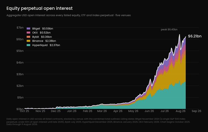 A line chart titled 'Equity perpetual open interest' showing aggregate USD open interest across five venues—Bitget, OKX, Bybit, Binance, and Hyperliquid—rising to around $6.2bn by August 2026, with a peak of $6.40bn.