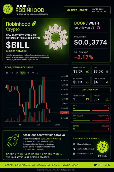 A dark green and black promotional market update infographic for the Book of Robinhood (BOOR) cryptocurrency, showing a price chart for BOOR/WETH on Uniswap V3 at $0.053774 with a -2.17% 24H change and a $3.5K market cap, noting that $BILL (Billions Network) is now available for trading on Robinhood Crypto.