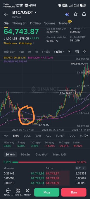 The image shows a Binance cryptocurrency trading chart for BTC/USDT (Bitcoin) priced at $64,743.87 (+1.21%), displaying a weekly candlestick chart with EMAs and technical indicators, where an orange circle highlights a notable price low around mid-2022 near $15,476. The chart illustrates the massive Bitcoin price growth from those lows to current levels, supporting the post's message about crypto being a potential investment opportunity for accumulating assets in 2026, though the circled low area also serves as a reminder of the market's volatility and risk.