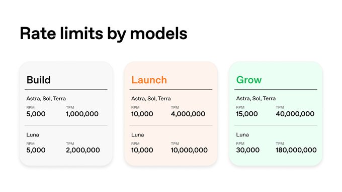 A "Rate Limits by Models" chart outlines API usage tiers (Build, Launch, Grow) across three model families—Astra, Sol, Terra, and Luna—with limits scaling from 5,000 RPM/1M TPM in the Build tier up to 30,000 RPM/180M TPM in the Grow tier. The image complements the post by showcasing the simplified, tiered structure introduced to reduce friction when building on the API.
