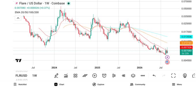 A 1-week Coinbase price chart for 'Flare / US Dollar' (FLRUSD) showing the current price at 0.007080, down 0.37%, with EMA 20/50/100/200 indicators and a downward trending pattern from the 2024 highs.