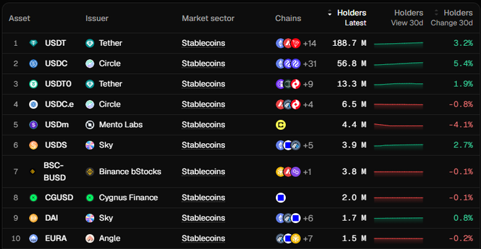 A data table ranking the top 10 stablecoins by holders, led by USDT (188.7M), USDC (56.8M), and USDTO (13.3M), showing metrics for issuers, market sector, chains, and 30-day holder changes.