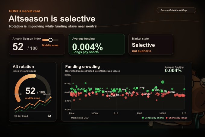 A dark-themed crypto market dashboard titled 'Altseason is selective' with subtitle 'Rotation is improving while funding stays near neutral', showing an Altcoin Season Index of 52/100, Average funding of 0.004% (Longs pay shorts), Market state 'Selective' (not euphoric), and various charts from CoinMarketCap.