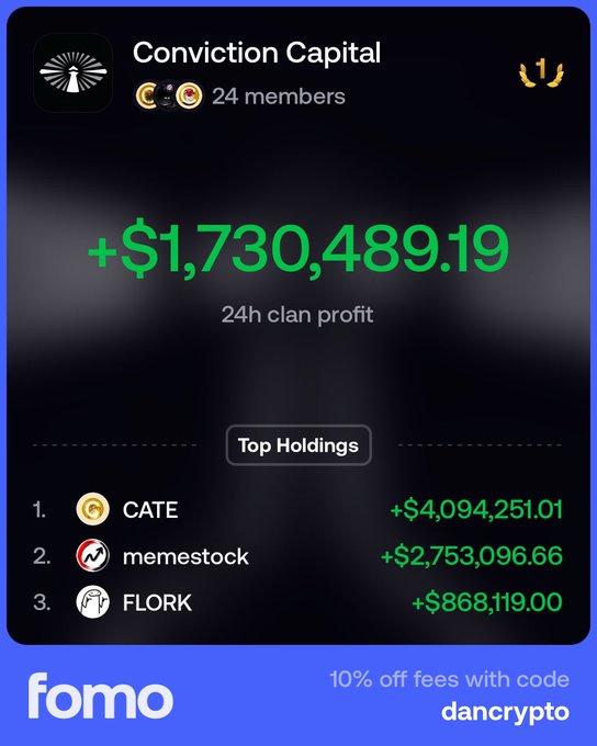 A screenshot from the 'fomo' app showing the 'Conviction Capital' clan with 24 members and a 24h clan profit of +$1,730,489.19, listing top holdings including CATE (+$4,094,251.01), memestock (+$2,753,096.66), and FLORK (+$868,119.00).