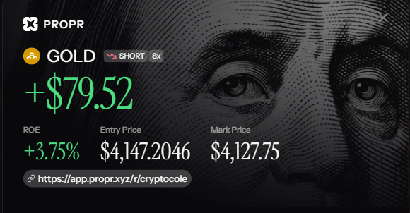 A financial trading interface from PROPR showing a profitable gold short position with a gain of +$79.52, an ROE of +3.75%, and entry/mark prices of $4,147.2046 and $4,127.75, featuring Benjamin Franklin's face in the background.