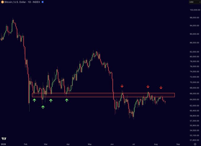 A daily Bitcoin/USD chart shows a horizontal resistance zone around $65,000–$66,000, marked by green arrows indicating prior support and red arrows highlighting repeated failed breakout attempts, with price currently back near $63,000—visually confirming the post's observation of a major flipped resistance level capping further upside.