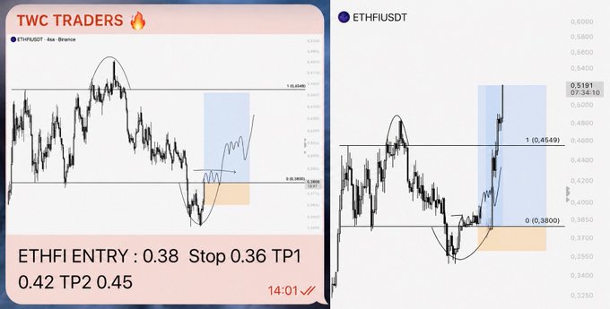 A trading chart from TWC Traders showing the ETHFI/USDT pair on Binance with annotated entry at 0.38, stop loss at 0.36, and take profit targets at TP1 0.42 and TP2 0.45, displayed alongside an updated price view of ETHFI at 0.5191 (+7.36%). The image supports the post's message about transparent, realistic analysis using LSTRADER concepts, showcasing the successful trade setup they shared with their community.