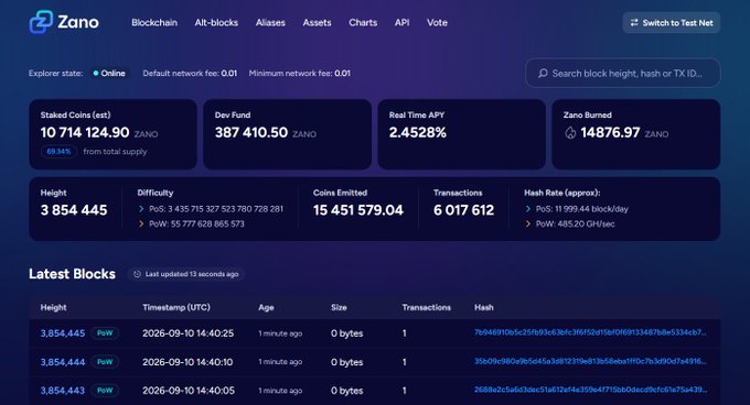 A screenshot of the Zano blockchain explorer dashboard showing statistics like 10,714,124.90 staked coins, a real-time APY of 2.4528%, and a list of latest blocks.