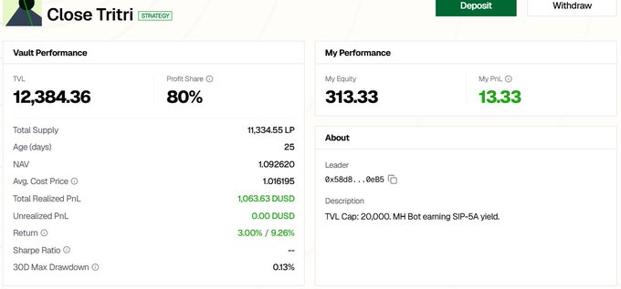 A financial dashboard for 'Close Tritri STRATEGY' displays Vault Performance metrics including a TVL of 12,384.36 and an 80% Profit Share, alongside My Performance showing an equity of 313.33 and a PnL of 13.33.