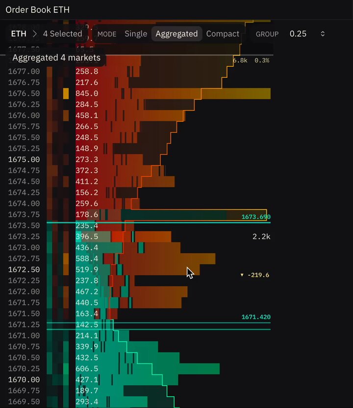 The image features a chart or graph displaying a range of ETH transactions from a few days ago. The data indicates that there were positive ask prices at around $160 and $170, with some downside exposure happening near $0.90. The market behavior suggests that an upward trend is continuing in the cryptocurrency market as more people continue to buy eth coins. This post could be related to the ETH currency or a cryptocurrency trading platform which provides users with insights into the price trends of different cryptocurrencies likeETH.