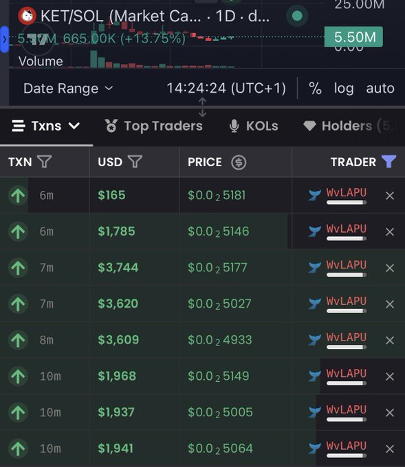 A cryptocurrency trading interface showing recent transactions for the KET/SOL trading pair, with multiple buy orders from a trader named 'WvLAPU' at prices around $0.25181 and a market cap showing +13.75%.