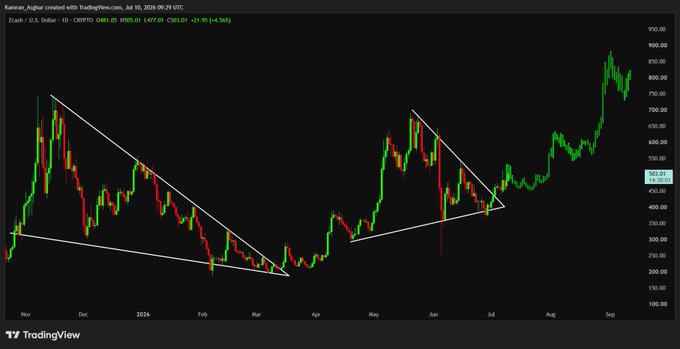 A TradingView daily candlestick chart of Zcash (ZEC/USD) shows the cryptocurrency breaking out of a multi-month falling wedge pattern, with price surging from around $430 to $461.05 (+4.54%) on a 17% single-day rally, pushing toward new highs near $900 after months of compression between November and July.