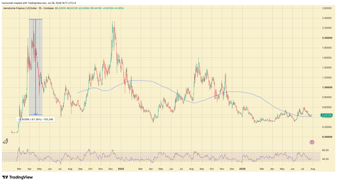 A TradingView chart of Aerodrome Finance (US Dollar) showing price action with a -81.36% decline highlighted in a blue box, alongside an RSI indicator.