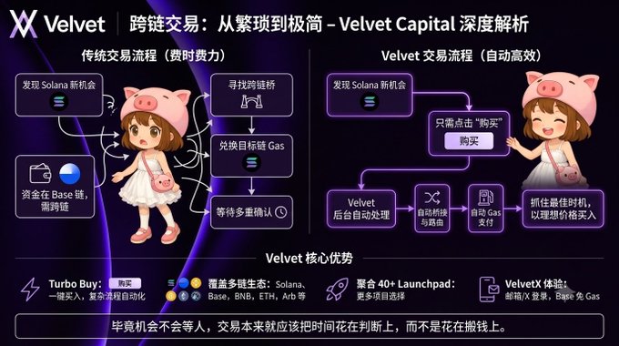 A promotional graphic in Chinese for 'Velvet Capital' (VelvetX), comparing traditional cross-chain trading processes with their automated 'Turbo Buy' system, featuring anime-style characters and text about their AI Launchpad.